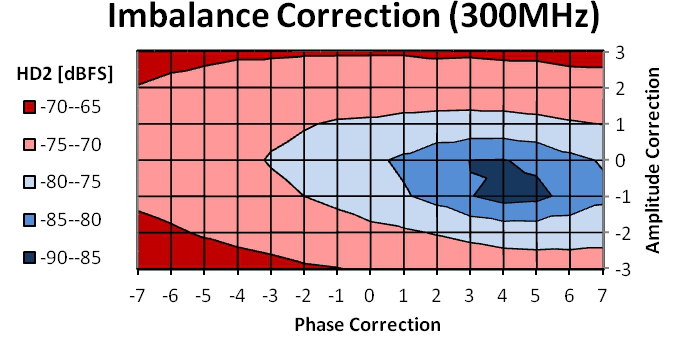 ADC31JB68 Imbalance Correction 300MHz.png